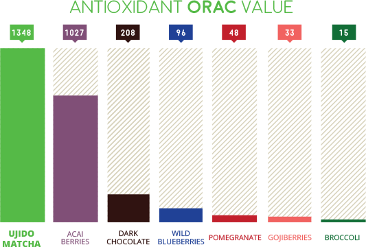 Matcha antioxidant level chart against other superfoods on www.sugarbananas.com